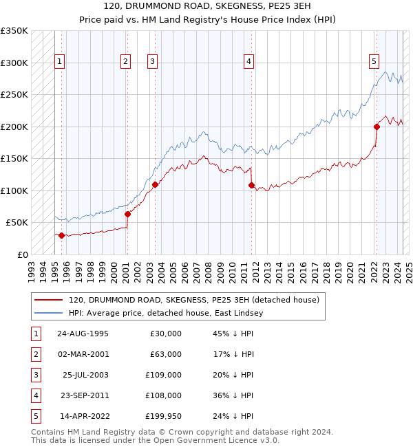 120, DRUMMOND ROAD, SKEGNESS, PE25 3EH: Price paid vs HM Land Registry's House Price Index