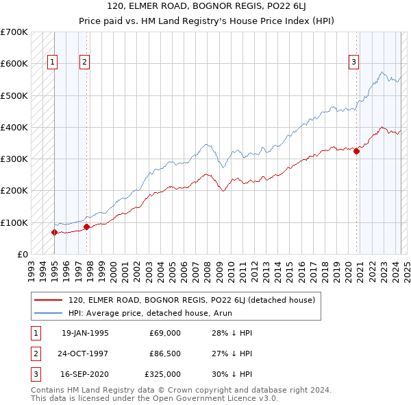 120, ELMER ROAD, BOGNOR REGIS, PO22 6LJ: Price paid vs HM Land Registry's House Price Index