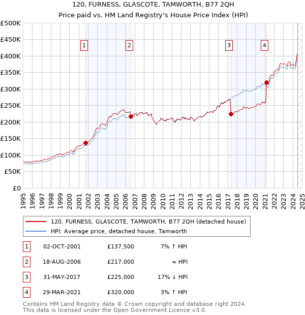 120, FURNESS, GLASCOTE, TAMWORTH, B77 2QH: Price paid vs HM Land Registry's House Price Index