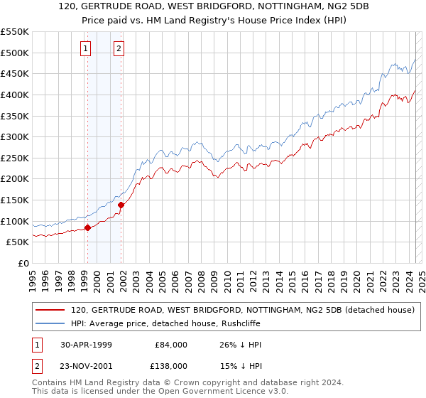 120, GERTRUDE ROAD, WEST BRIDGFORD, NOTTINGHAM, NG2 5DB: Price paid vs HM Land Registry's House Price Index