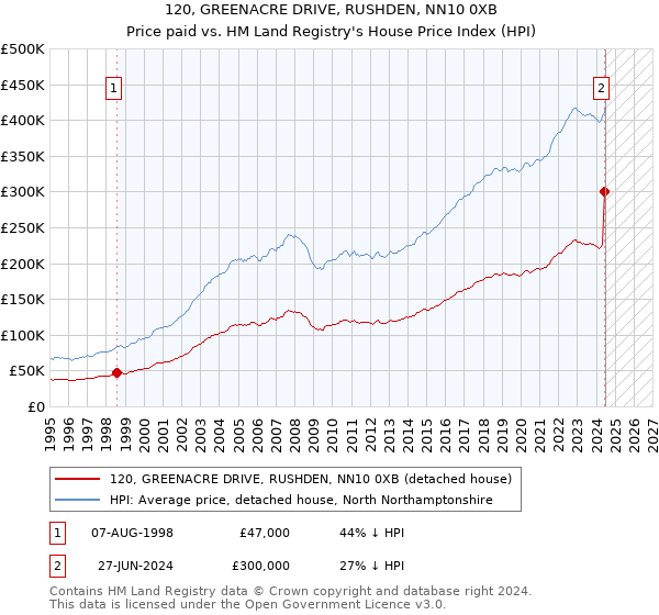 120, GREENACRE DRIVE, RUSHDEN, NN10 0XB: Price paid vs HM Land Registry's House Price Index