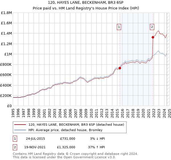 120, HAYES LANE, BECKENHAM, BR3 6SP: Price paid vs HM Land Registry's House Price Index