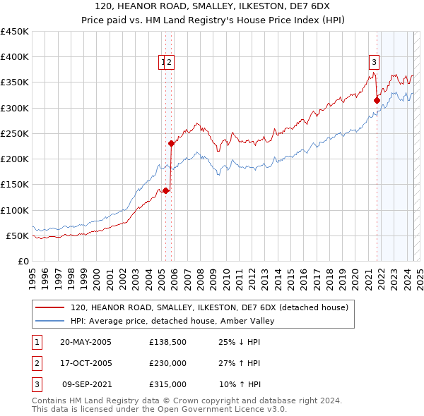 120, HEANOR ROAD, SMALLEY, ILKESTON, DE7 6DX: Price paid vs HM Land Registry's House Price Index