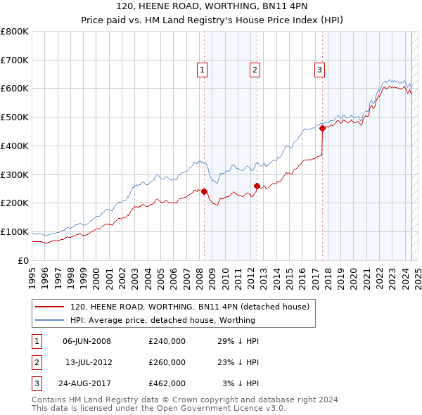 120, HEENE ROAD, WORTHING, BN11 4PN: Price paid vs HM Land Registry's House Price Index