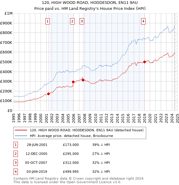 120, HIGH WOOD ROAD, HODDESDON, EN11 9AU: Price paid vs HM Land Registry's House Price Index