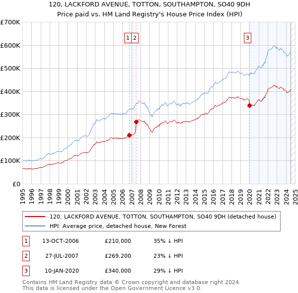 120, LACKFORD AVENUE, TOTTON, SOUTHAMPTON, SO40 9DH: Price paid vs HM Land Registry's House Price Index