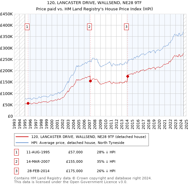 120, LANCASTER DRIVE, WALLSEND, NE28 9TF: Price paid vs HM Land Registry's House Price Index