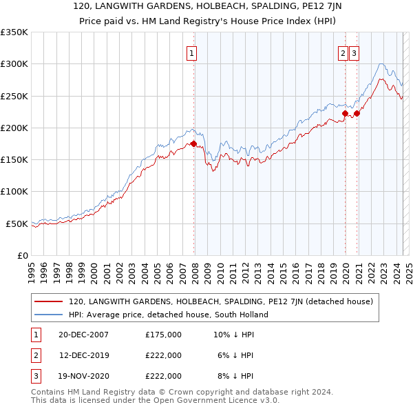 120, LANGWITH GARDENS, HOLBEACH, SPALDING, PE12 7JN: Price paid vs HM Land Registry's House Price Index