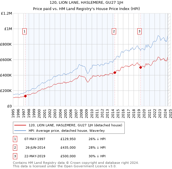 120, LION LANE, HASLEMERE, GU27 1JH: Price paid vs HM Land Registry's House Price Index