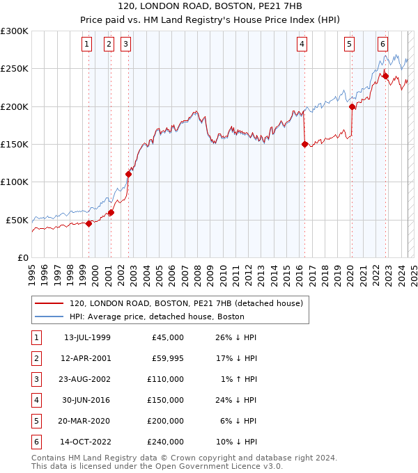 120, LONDON ROAD, BOSTON, PE21 7HB: Price paid vs HM Land Registry's House Price Index