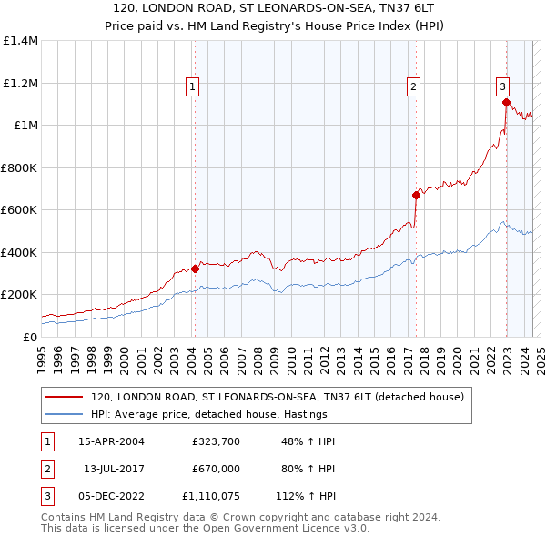 120, LONDON ROAD, ST LEONARDS-ON-SEA, TN37 6LT: Price paid vs HM Land Registry's House Price Index