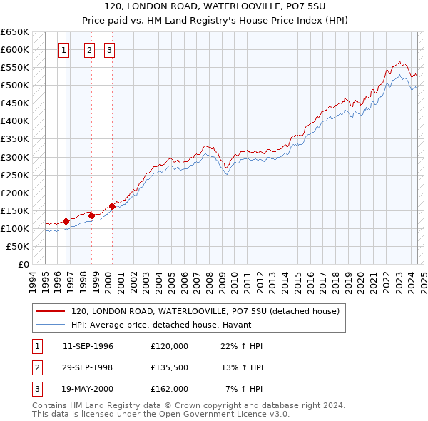 120, LONDON ROAD, WATERLOOVILLE, PO7 5SU: Price paid vs HM Land Registry's House Price Index