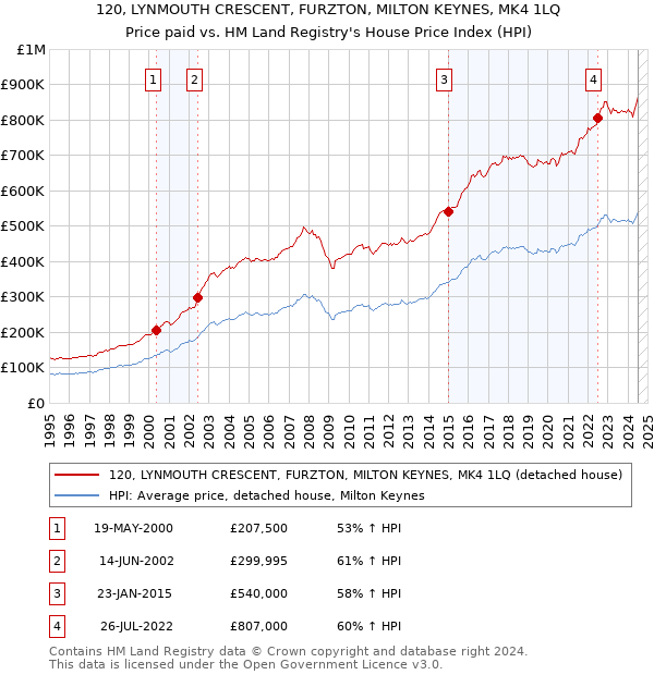 120, LYNMOUTH CRESCENT, FURZTON, MILTON KEYNES, MK4 1LQ: Price paid vs HM Land Registry's House Price Index