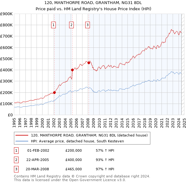 120, MANTHORPE ROAD, GRANTHAM, NG31 8DL: Price paid vs HM Land Registry's House Price Index