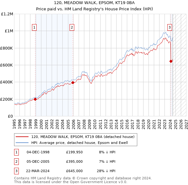 120, MEADOW WALK, EPSOM, KT19 0BA: Price paid vs HM Land Registry's House Price Index