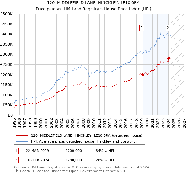 120, MIDDLEFIELD LANE, HINCKLEY, LE10 0RA: Price paid vs HM Land Registry's House Price Index