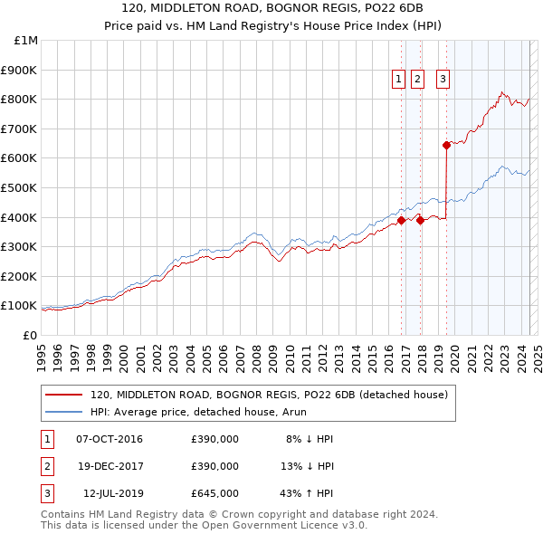 120, MIDDLETON ROAD, BOGNOR REGIS, PO22 6DB: Price paid vs HM Land Registry's House Price Index