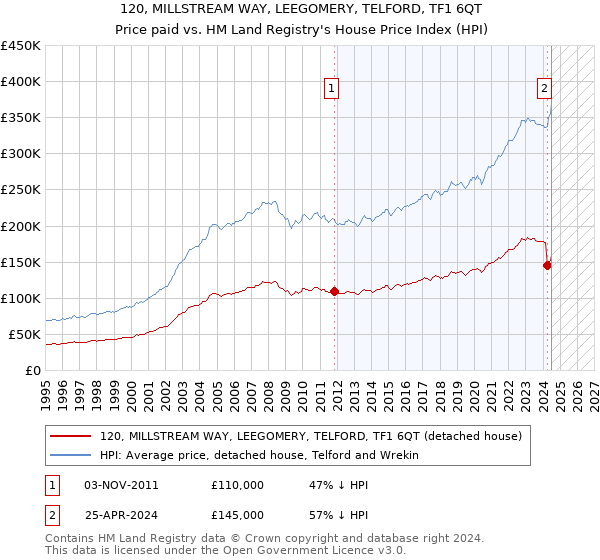 120, MILLSTREAM WAY, LEEGOMERY, TELFORD, TF1 6QT: Price paid vs HM Land Registry's House Price Index