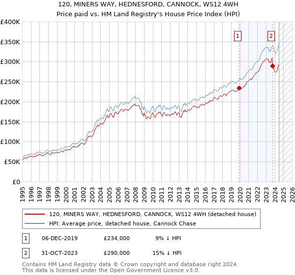 120, MINERS WAY, HEDNESFORD, CANNOCK, WS12 4WH: Price paid vs HM Land Registry's House Price Index