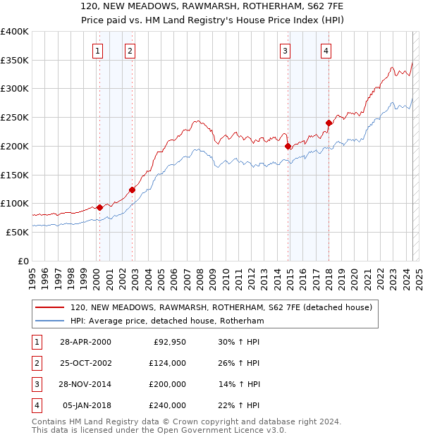 120, NEW MEADOWS, RAWMARSH, ROTHERHAM, S62 7FE: Price paid vs HM Land Registry's House Price Index