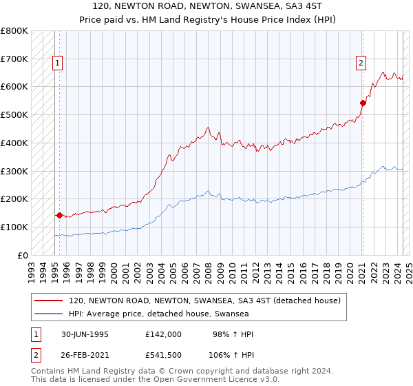 120, NEWTON ROAD, NEWTON, SWANSEA, SA3 4ST: Price paid vs HM Land Registry's House Price Index