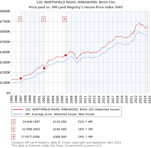 120, NORTHFIELD ROAD, RINGWOOD, BH24 1SU: Price paid vs HM Land Registry's House Price Index