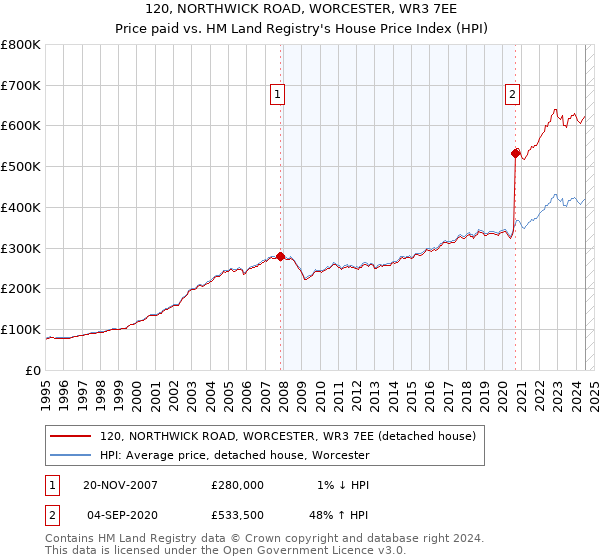 120, NORTHWICK ROAD, WORCESTER, WR3 7EE: Price paid vs HM Land Registry's House Price Index