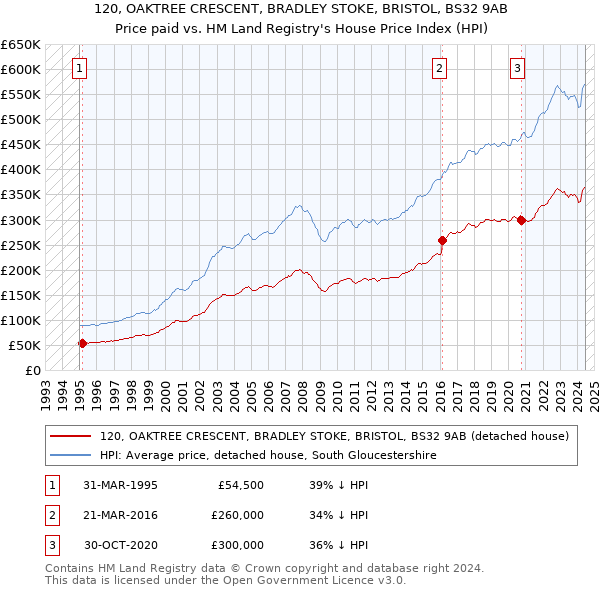 120, OAKTREE CRESCENT, BRADLEY STOKE, BRISTOL, BS32 9AB: Price paid vs HM Land Registry's House Price Index