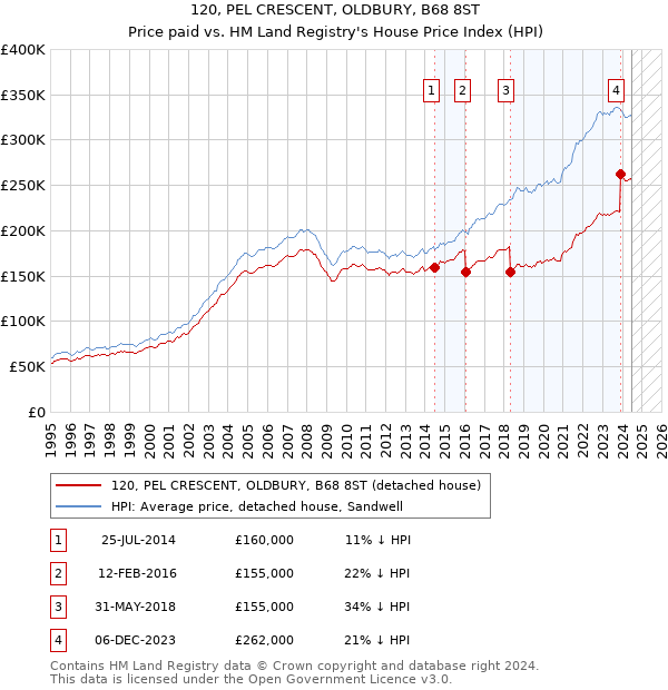 120, PEL CRESCENT, OLDBURY, B68 8ST: Price paid vs HM Land Registry's House Price Index