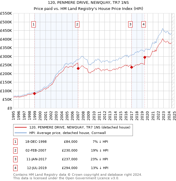 120, PENMERE DRIVE, NEWQUAY, TR7 1NS: Price paid vs HM Land Registry's House Price Index