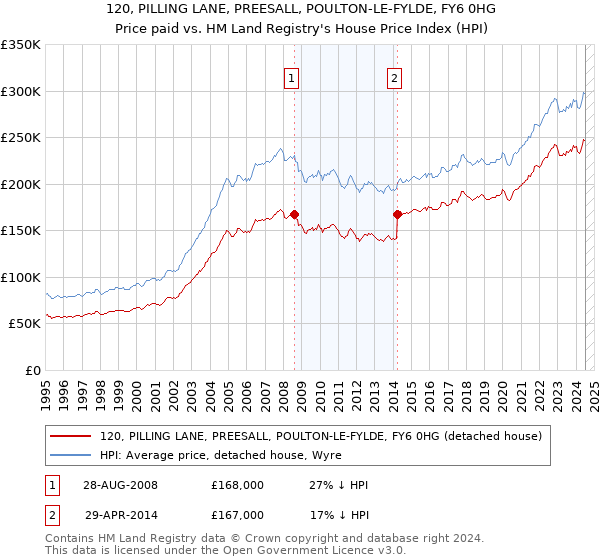 120, PILLING LANE, PREESALL, POULTON-LE-FYLDE, FY6 0HG: Price paid vs HM Land Registry's House Price Index