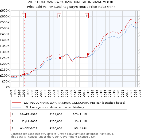 120, PLOUGHMANS WAY, RAINHAM, GILLINGHAM, ME8 8LP: Price paid vs HM Land Registry's House Price Index