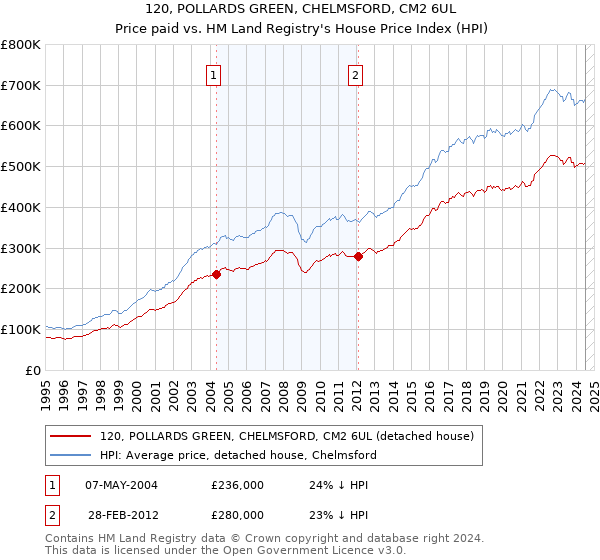 120, POLLARDS GREEN, CHELMSFORD, CM2 6UL: Price paid vs HM Land Registry's House Price Index