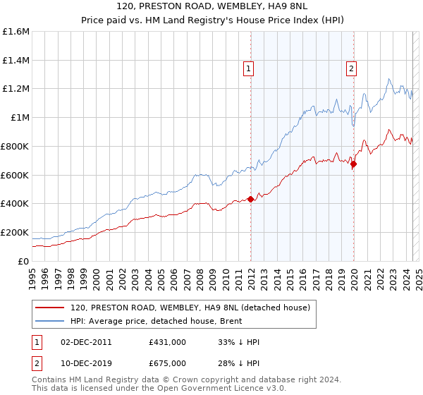 120, PRESTON ROAD, WEMBLEY, HA9 8NL: Price paid vs HM Land Registry's House Price Index