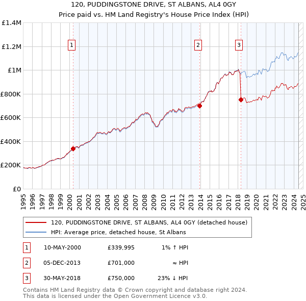 120, PUDDINGSTONE DRIVE, ST ALBANS, AL4 0GY: Price paid vs HM Land Registry's House Price Index