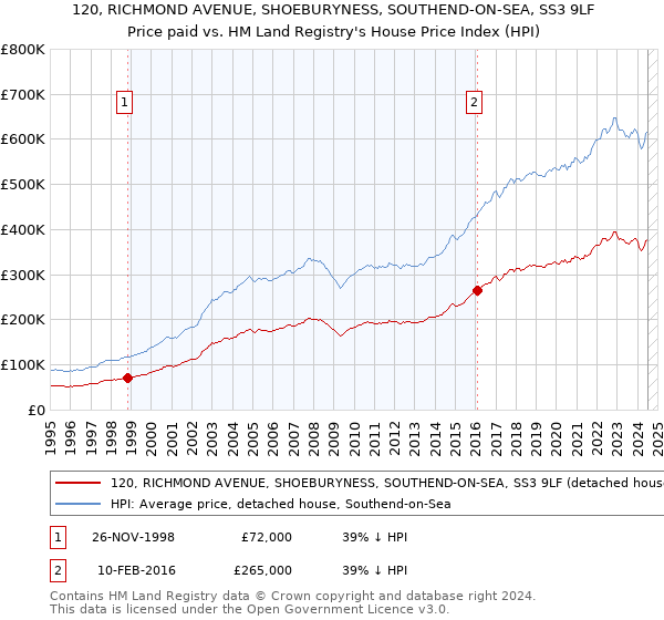 120, RICHMOND AVENUE, SHOEBURYNESS, SOUTHEND-ON-SEA, SS3 9LF: Price paid vs HM Land Registry's House Price Index