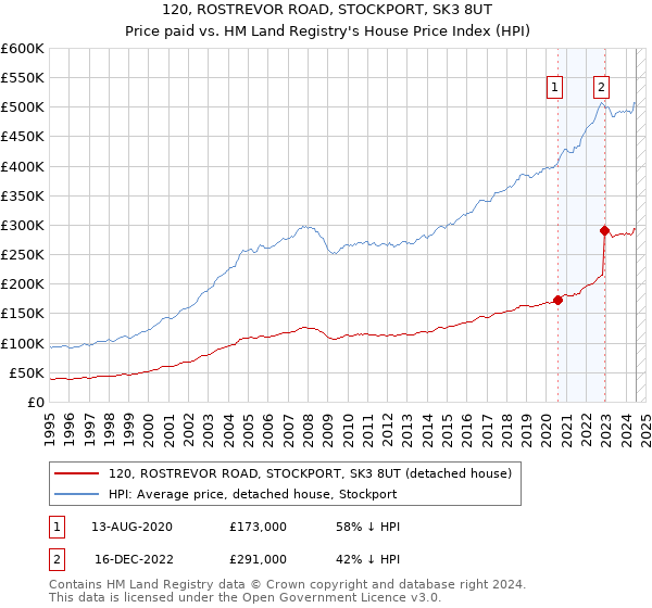 120, ROSTREVOR ROAD, STOCKPORT, SK3 8UT: Price paid vs HM Land Registry's House Price Index