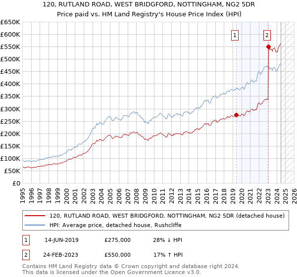 120, RUTLAND ROAD, WEST BRIDGFORD, NOTTINGHAM, NG2 5DR: Price paid vs HM Land Registry's House Price Index