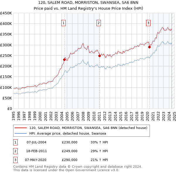 120, SALEM ROAD, MORRISTON, SWANSEA, SA6 8NN: Price paid vs HM Land Registry's House Price Index