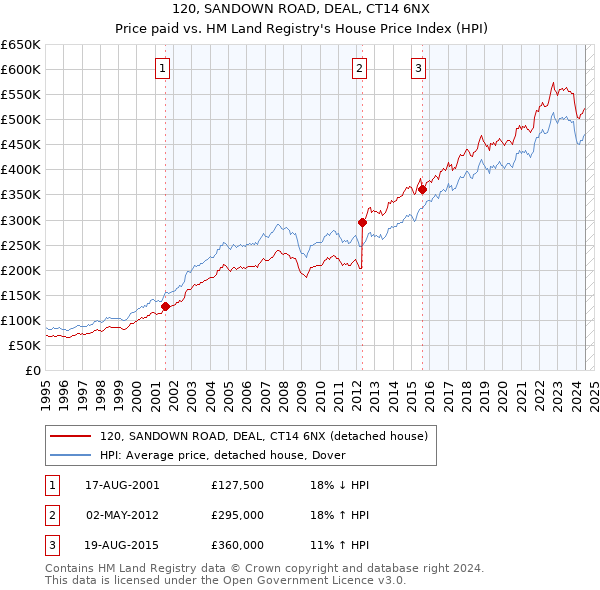 120, SANDOWN ROAD, DEAL, CT14 6NX: Price paid vs HM Land Registry's House Price Index