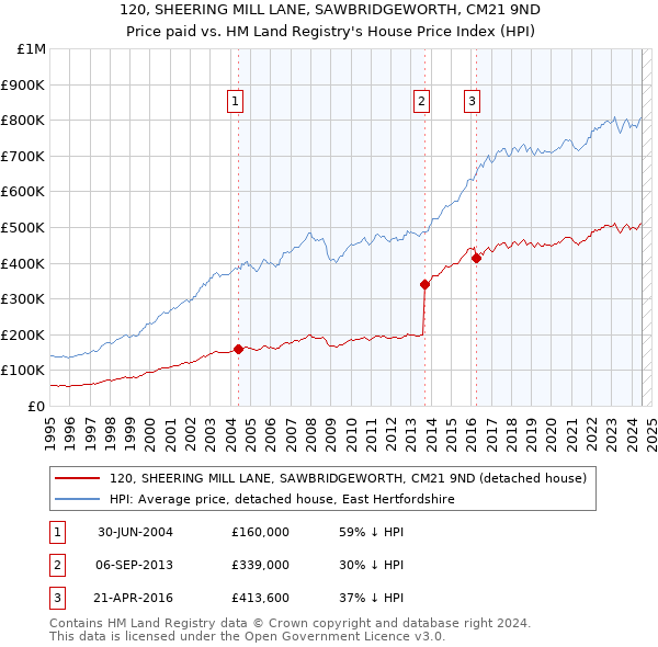 120, SHEERING MILL LANE, SAWBRIDGEWORTH, CM21 9ND: Price paid vs HM Land Registry's House Price Index