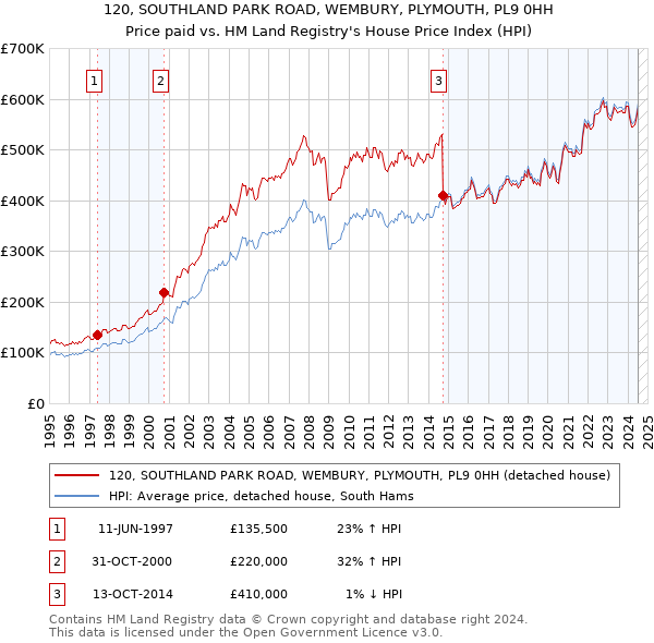 120, SOUTHLAND PARK ROAD, WEMBURY, PLYMOUTH, PL9 0HH: Price paid vs HM Land Registry's House Price Index