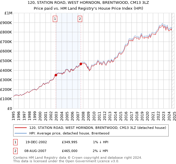 120, STATION ROAD, WEST HORNDON, BRENTWOOD, CM13 3LZ: Price paid vs HM Land Registry's House Price Index