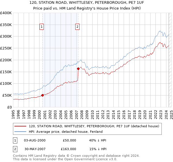 120, STATION ROAD, WHITTLESEY, PETERBOROUGH, PE7 1UF: Price paid vs HM Land Registry's House Price Index