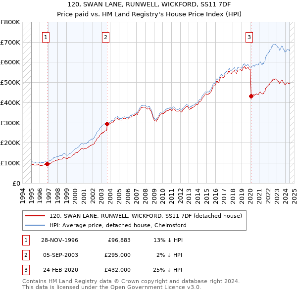 120, SWAN LANE, RUNWELL, WICKFORD, SS11 7DF: Price paid vs HM Land Registry's House Price Index