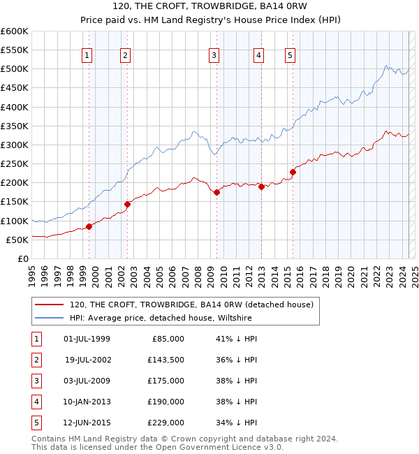 120, THE CROFT, TROWBRIDGE, BA14 0RW: Price paid vs HM Land Registry's House Price Index