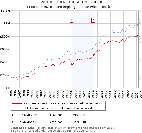 120, THE LINDENS, LOUGHTON, IG10 3HU: Price paid vs HM Land Registry's House Price Index