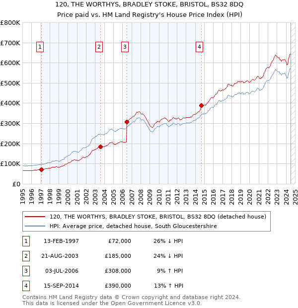 120, THE WORTHYS, BRADLEY STOKE, BRISTOL, BS32 8DQ: Price paid vs HM Land Registry's House Price Index