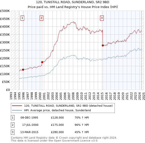 120, TUNSTALL ROAD, SUNDERLAND, SR2 9BD: Price paid vs HM Land Registry's House Price Index