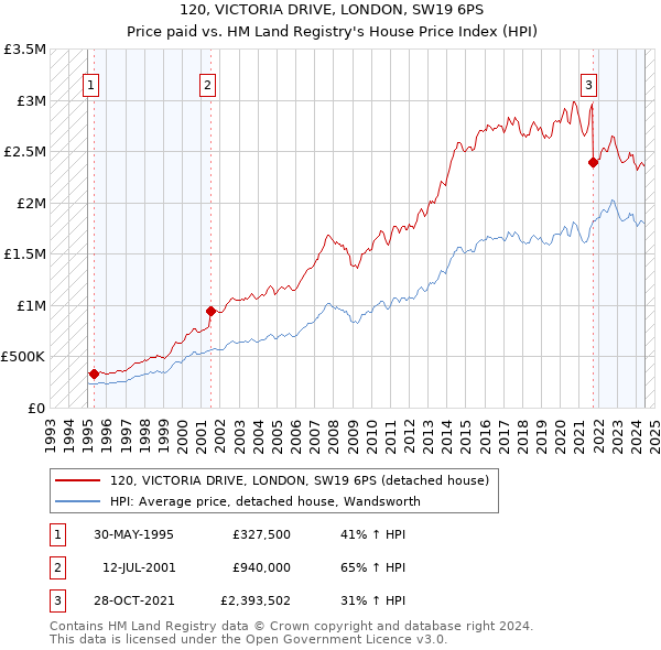 120, VICTORIA DRIVE, LONDON, SW19 6PS: Price paid vs HM Land Registry's House Price Index